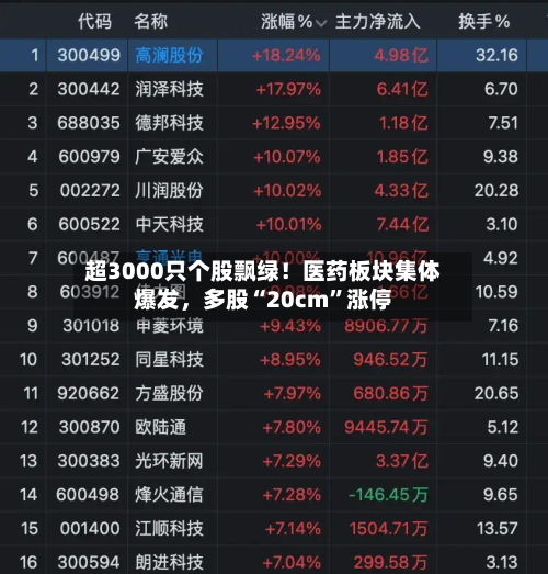 超3000只个股飘绿!医药板块集体爆发,多股“20cm”涨停-第2张图片