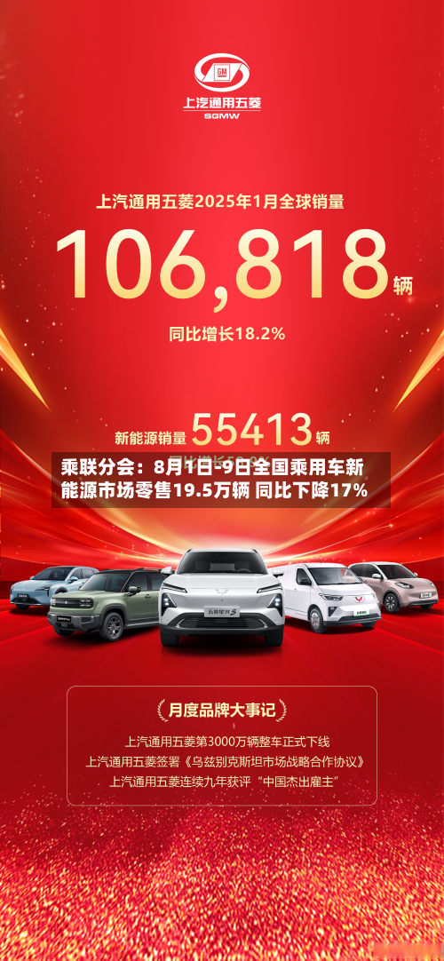 乘联分会:8月1日-9日全国乘用车新能源市场零售19.5万辆 同比下降17%-第1张图片