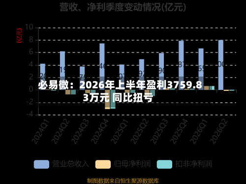 必易微：2026年上半年盈利3759.83万元 同比扭亏-第3张图片