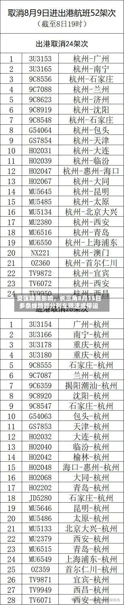 受强降雨影响，长三角8月15日多条线路部分列车限速或停运-第2张图片
