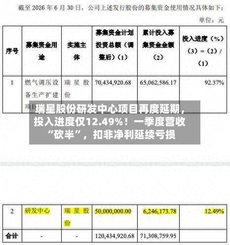 瑞星股份研发中心项目再度延期,投入进度仅12.49%!一季度营收“砍半”,扣非净利延续亏损-第2张图片