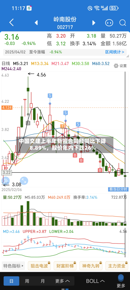中国交建上半年新签合同额同比下降8.89%，股价年内下跌26%-第2张图片
