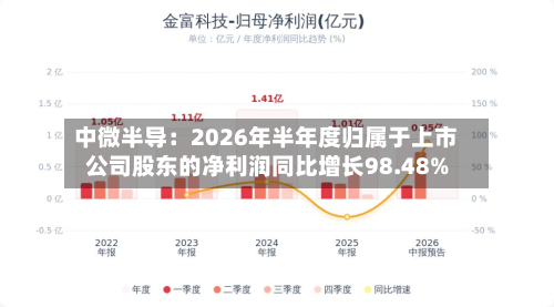 中微半导：2026年半年度归属于上市公司股东的净利润同比增长98.48%-第1张图片