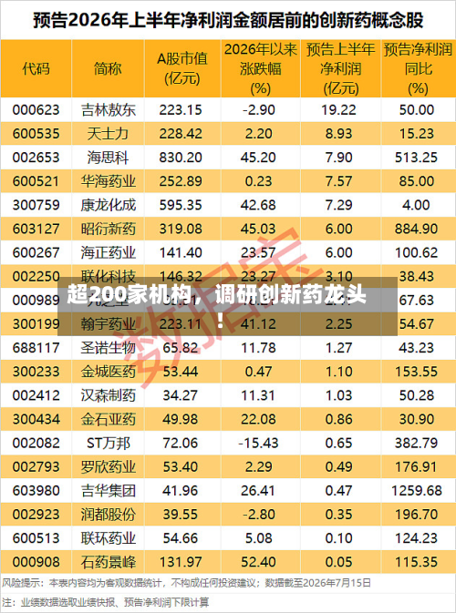 超200家机构，调研创新药龙头！-第2张图片