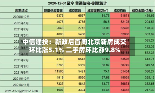 中信建投：新政后首周北京新房成交环比涨5.1% 二手房环比涨9.8%-第2张图片