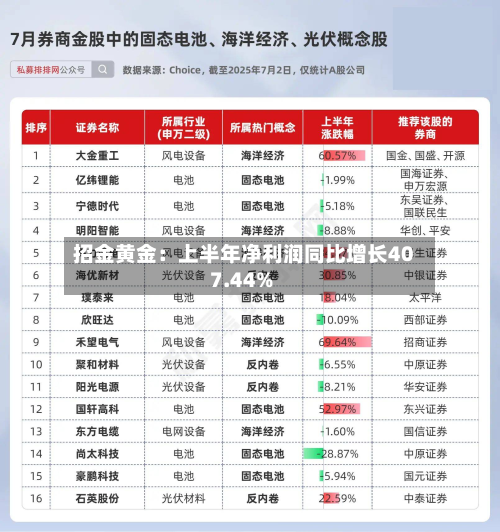招金黄金：上半年净利润同比增长407.44%