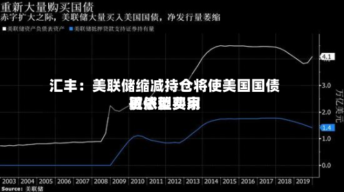 汇丰:美联储缩减持仓将使美国国债更依赖费用
敏感型买家-第3张图片
