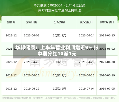 华邦健康:上半年营业利润增近9% 拟中期分红10派1元-第3张图片