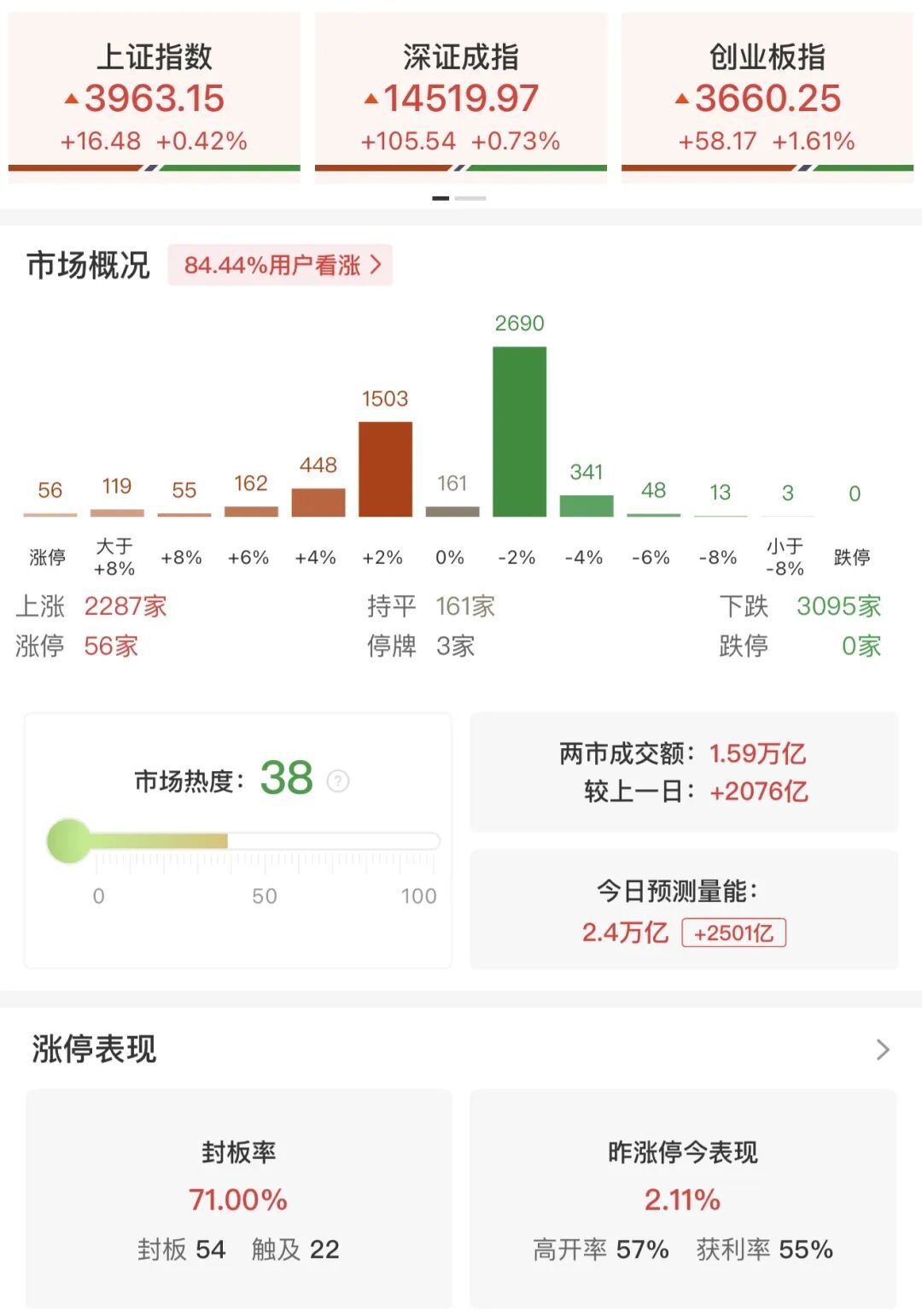 超3000只个股飘绿!医药板块集体爆发,多股“20cm”涨停