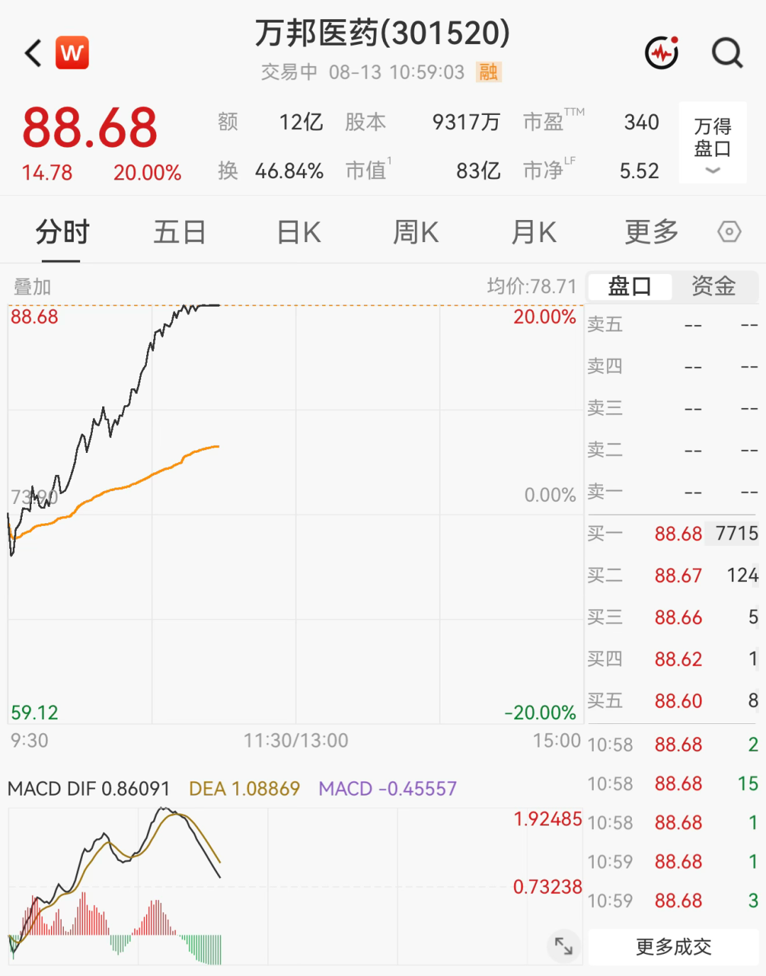 超3000只个股飘绿!医药板块集体爆发,多股“20cm”涨停