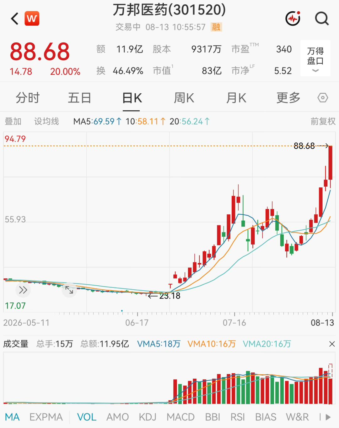超3000只个股飘绿!医药板块集体爆发,多股“20cm”涨停