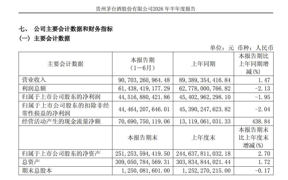贵州茅台上半年净利下滑1.95%,i茅台收入超400亿元贡献四成营收