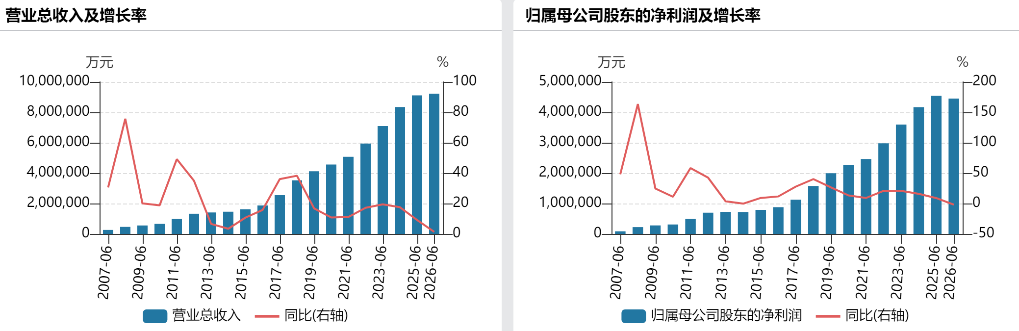 贵州茅台上半年净利下滑1.95%,i茅台收入超400亿元贡献四成营收