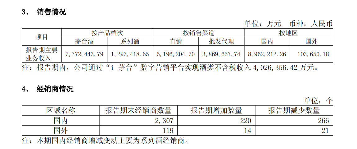 贵州茅台上半年净利下滑1.95%,i茅台收入超400亿元贡献四成营收