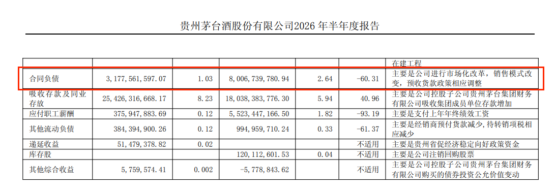 贵州茅台上半年净利下滑1.95%,i茅台收入超400亿元贡献四成营收
