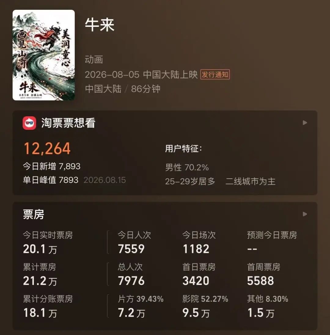 电影《牛来》反向爆火:今日票房已超20万,剧组仅导演和编剧两人,网友边吐槽边说“想看”