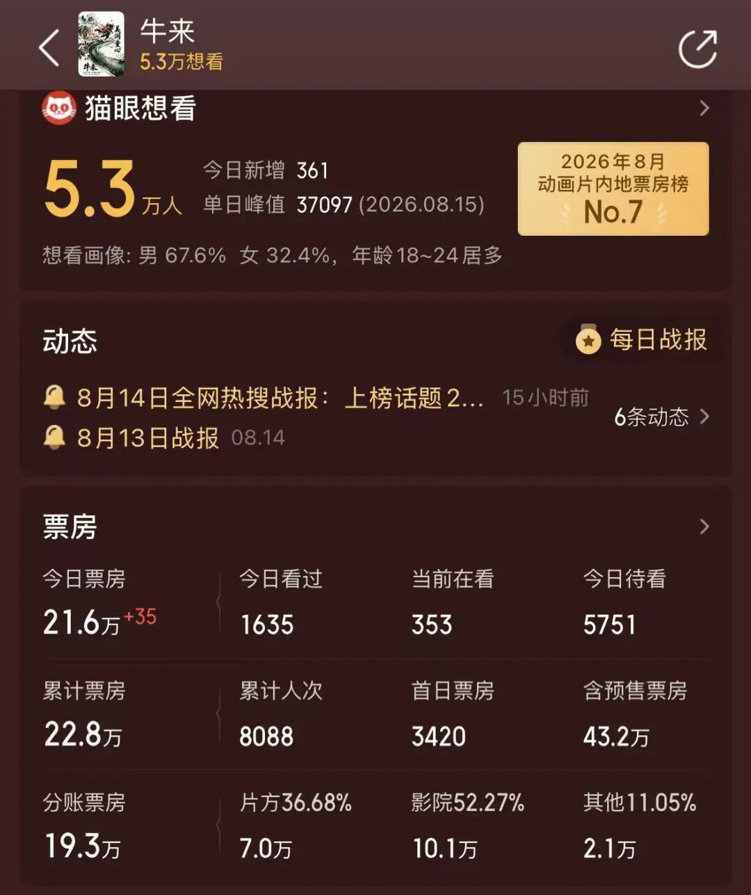 《牛来》爆火，票房一天暴涨超2800%，主创仅2人，没投资纯手搓耗时5年，网友：看完后坐了3分钟没缓过来