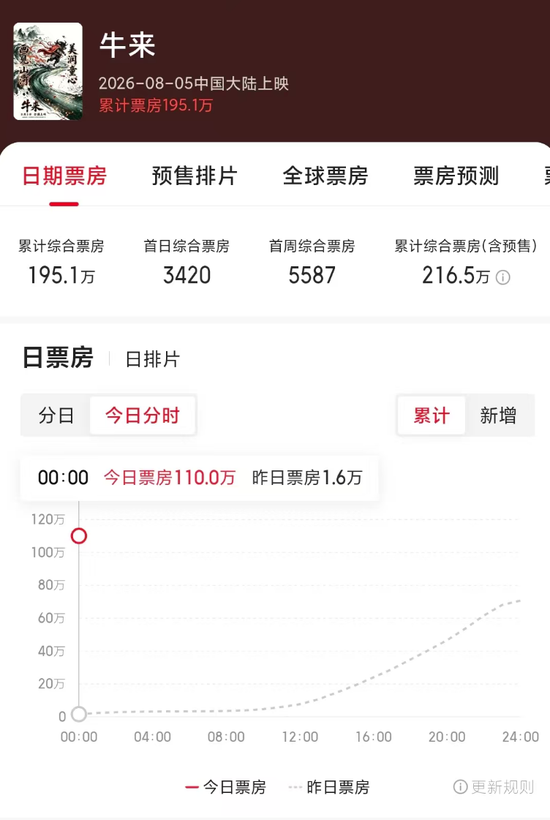 暑期档最“魔幻”一幕？《牛来》票房超200万元