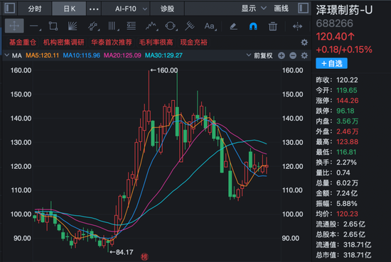 超200家机构，调研创新药龙头！