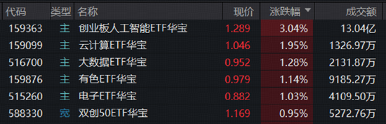 算力赛道走强！高“光”159363周线连阳，算力租赁带火云计算ETF！华宝基金有色ETF放量上涨