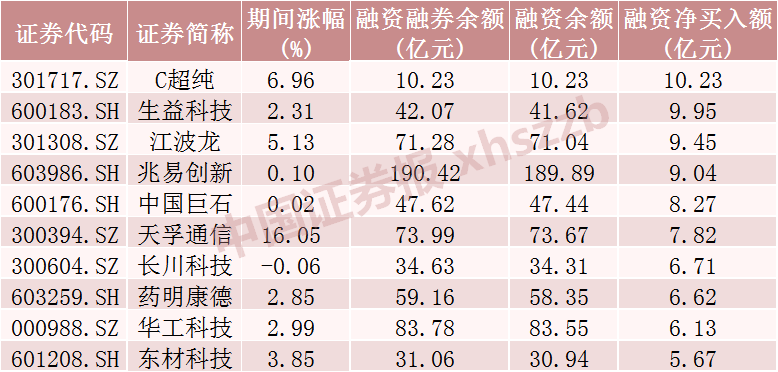 这些股票,融资客大幅加仓
