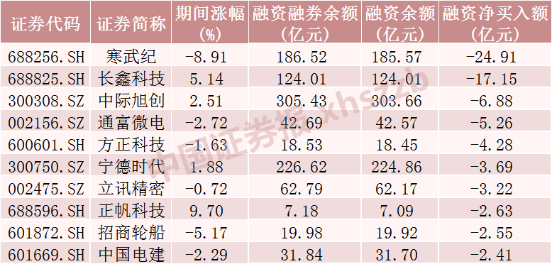 这些股票,融资客大幅加仓