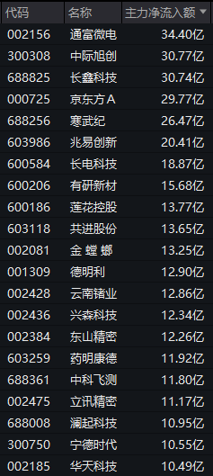 A股多个热门赛道爆发!主力资金大幅回流科技股,超90亿元抢筹3股