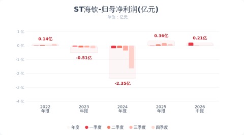 ST海钦:2026年半年度净利润2097.8万元 同比增长141.57%