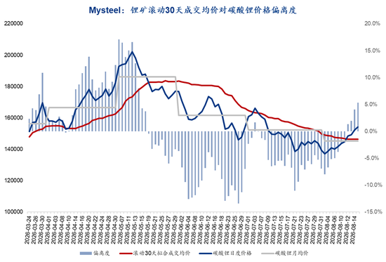 Mysteel解读:枧下窝审批推进,去库现实与复产预期博弈下价格区间震荡(碳酸锂周度复盘20260818)