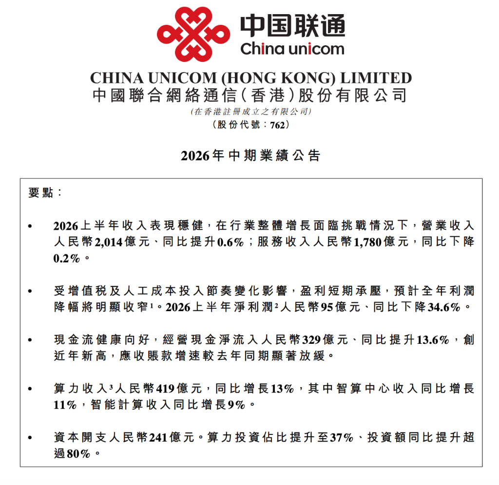 中国联通2026上半年营收同比增0.6%,算力收入同比增13%,净利润94.7亿元 | 财报见闻